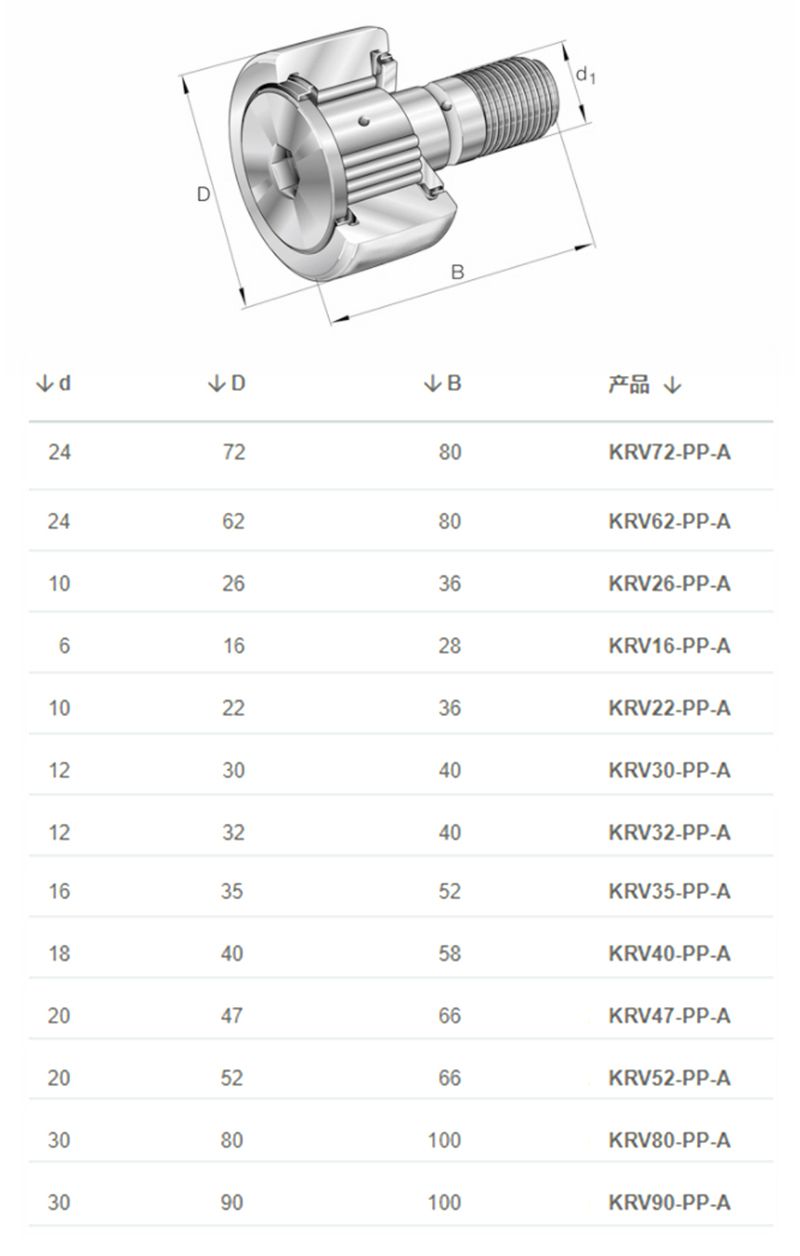 現(xiàn)貨INA進口軸承KRV16-PP-A螺栓型滾輪(圖2)