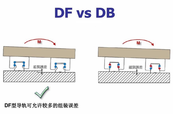 關于直線導軌的分類