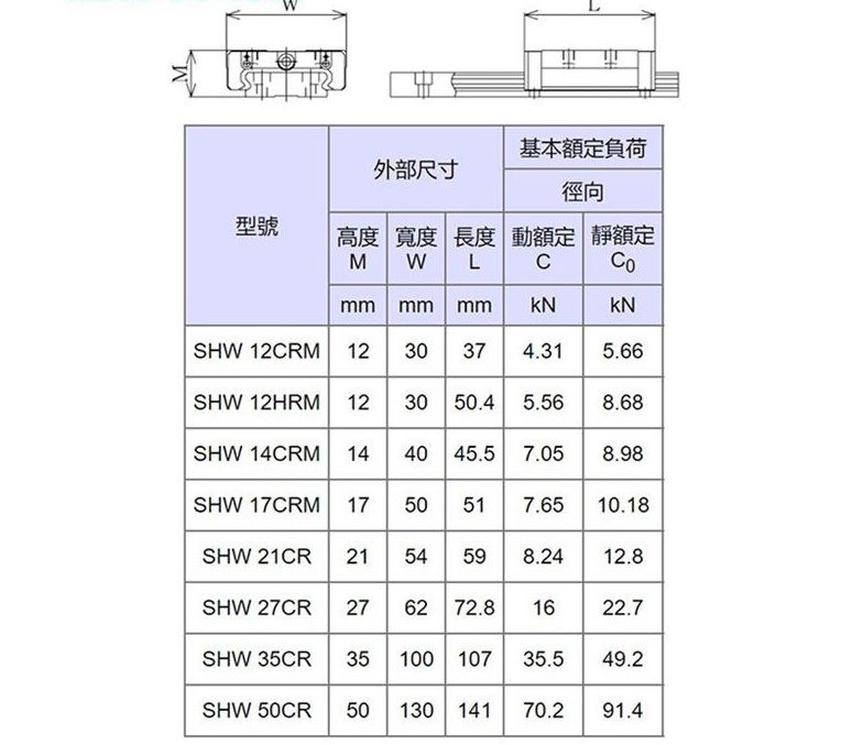 THK滾柱型直線運動導軌滑塊SHW17型號齊全(圖2)