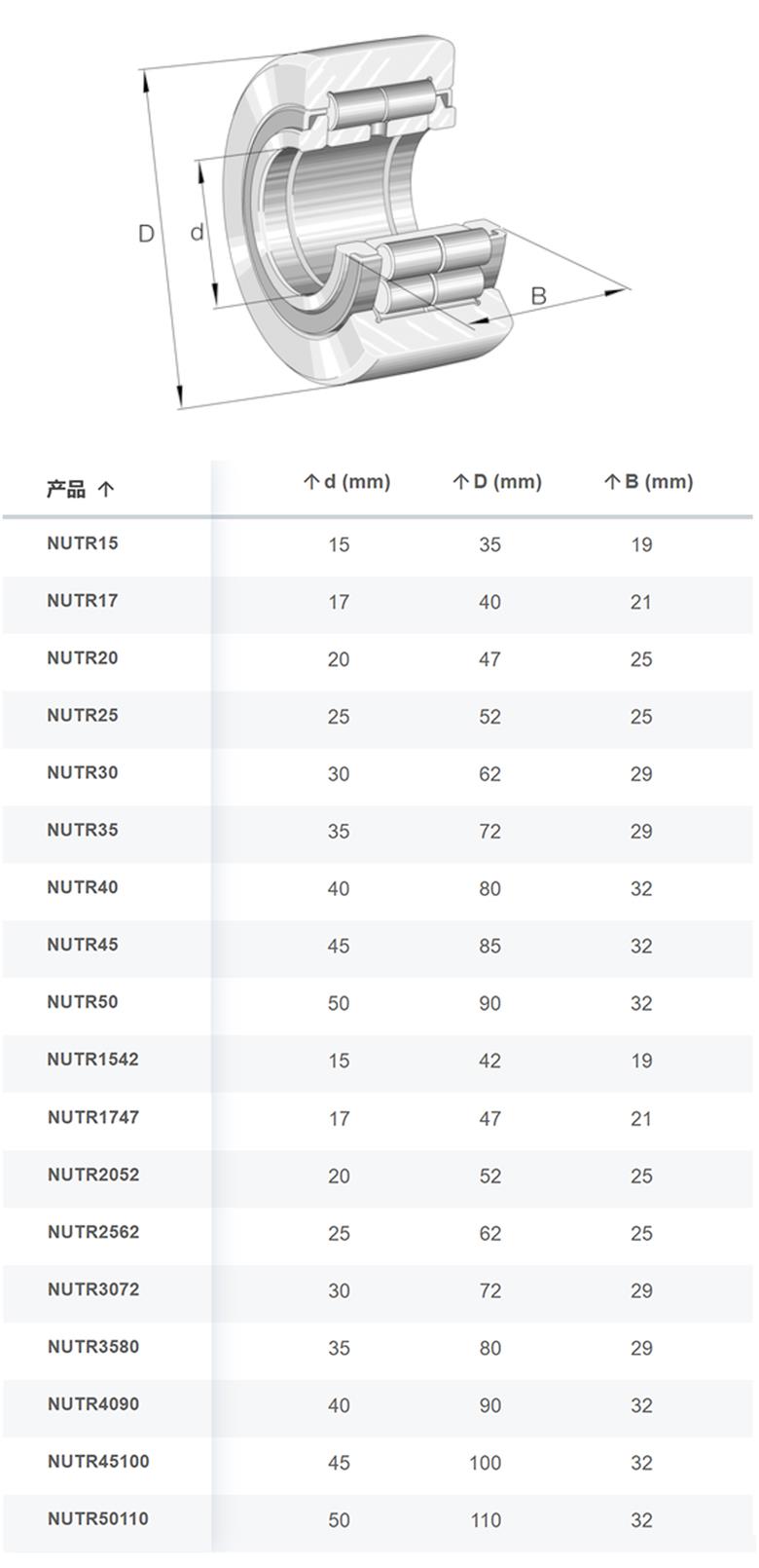 德國INA軸承NUTR系列支撐型滾輪軸承(圖1)