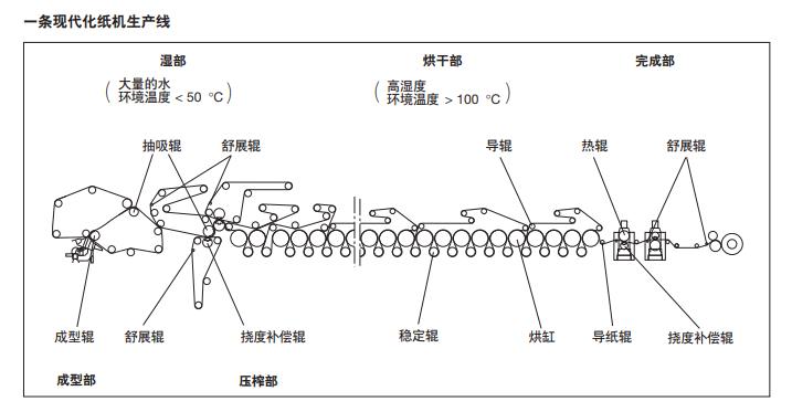 絲杠軸承代理商講述造紙機(jī)械對(duì)軸承配置的典型要求